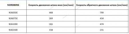 Пресс электрогидравлический, усилие 75 тонн NORDBERG N3675E
