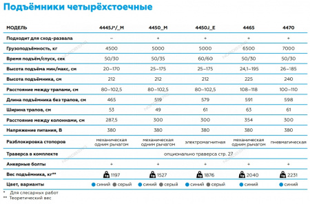Подъемник четырехстоечный 4.5 т, слесарный, без траверсы, 380 В, синий NORDBERG
